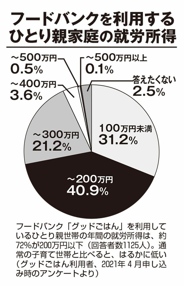 フードバンクを利用するひとり親家庭の就労所得