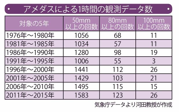アメダスによる1時間の観測データ数（気象庁データより河田教授が作成）