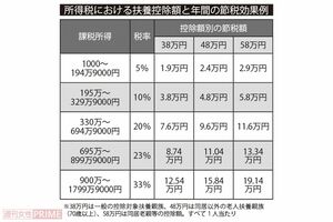 所得税における扶養控除額と年間の節税効果例