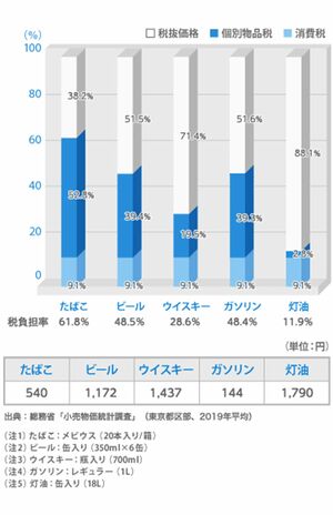 個別消費税の中でもたばこは最も多い税金が課せられている（JTのWebサイトより）