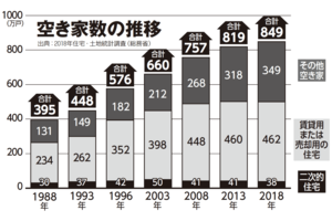 空き家数の推移、出典：2018年住宅・土地統計調査（総務省）