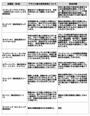 主な外食チェーン・コンビニの回答一覧