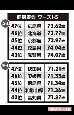 参考：厚生労働省　平成30年　第11回健康日本21（第二次）推進委員会資料「日常生活に制限のない期間の平均」（熊本県は熊本地震により国民生活基礎調査が行われなかったため、2013年の情報を用いた）