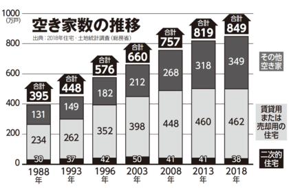 空き家数の推移、出典：2018年住宅・土地統計調査（総務省）