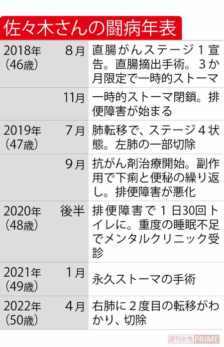 佐々木さんの闘病年表