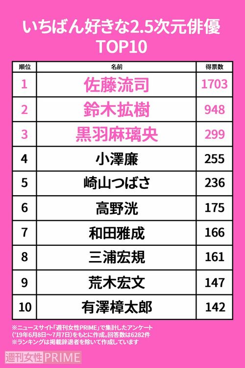 「いちばん好きな2.5次元俳優」トップ10