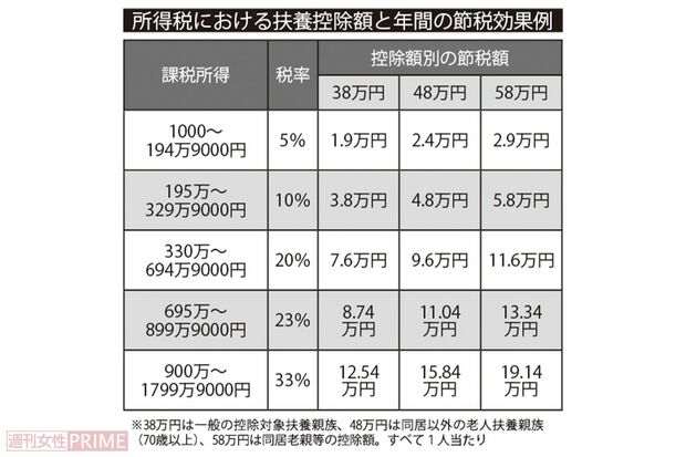 所得税における扶養控除額と年間の節税効果例