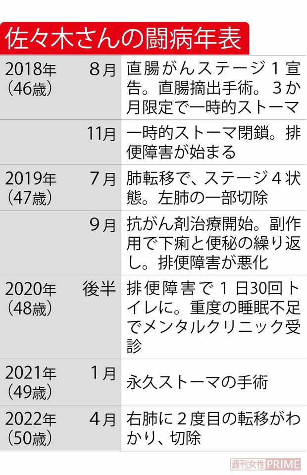 佐々木さんの闘病年表