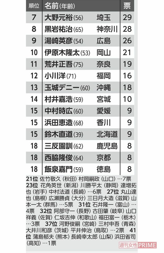 嫌いな知事、７位以下のランキング