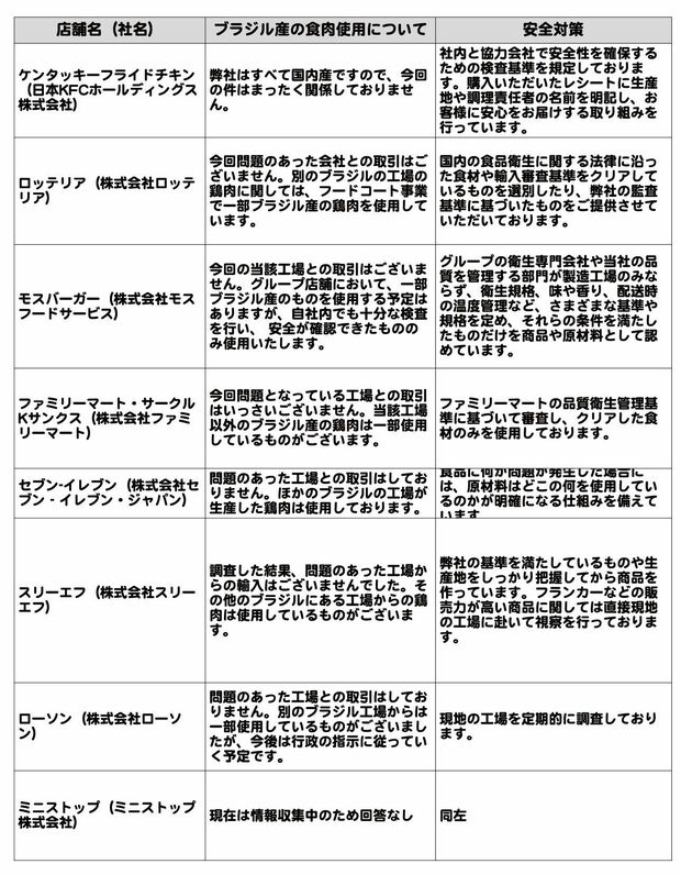 主な外食チェーン・コンビニの回答一覧