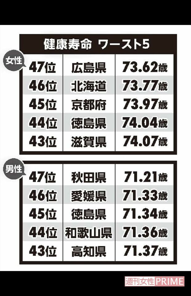 参考：厚生労働省　平成30年　第11回健康日本21（第二次）推進委員会資料「日常生活に制限のない期間の平均」（熊本県は熊本地震により国民生活基礎調査が行われなかったため、2013年の情報を用いた）