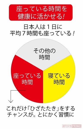 日本人は１日に平均７時間も座っている！