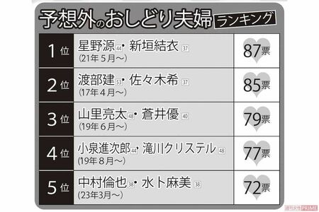 女性1000人に聞いた「予想外のおしどり夫婦」ランキング