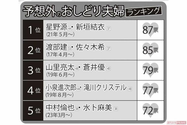 女性1000人に聞いた「予想外のおしどり夫婦」ランキング