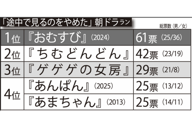 途中で見るのをやめた朝ドラランキング