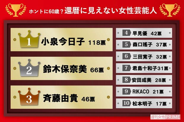 ホントに60歳？還暦に見えない女性芸能人ランキング