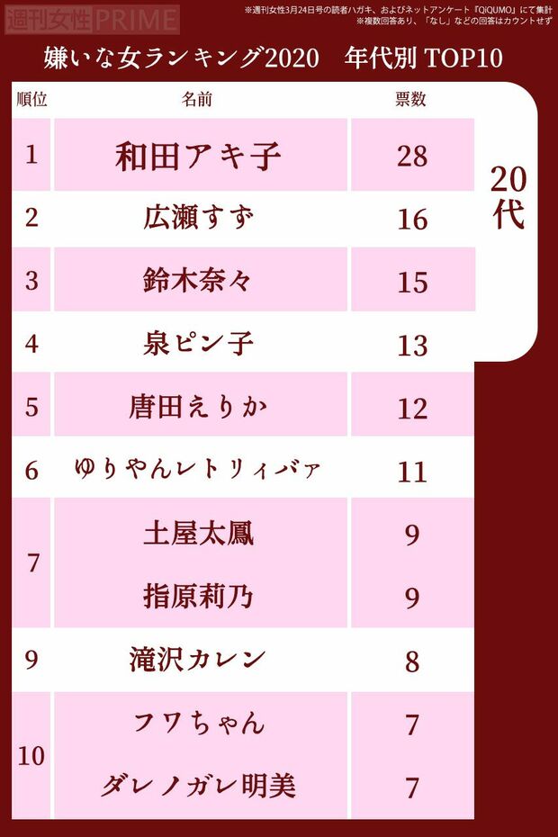 嫌いな女2020　年代別ランキング〜20代〜