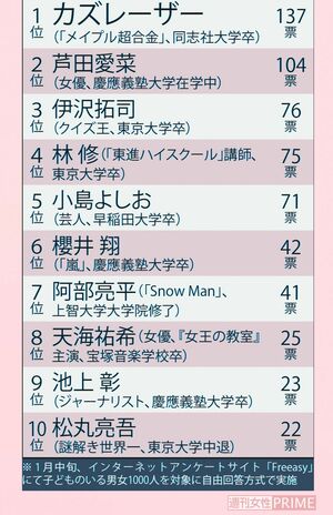 受験勉強を教えてほしい有名人ランキング