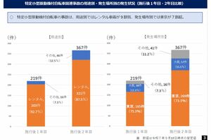 事故発生は東京が7割越え(公式サイトより)