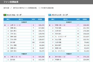 「マイナビオールスターゲーム2026」のファン投票結果(公式HPより)