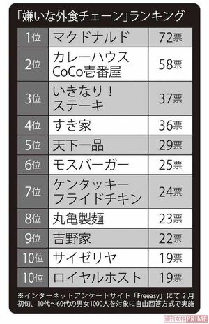 「嫌いな外食チェーン」ランキング　※インターネットアンケートサイト「Freeasy」にて2月初旬、10代〜60代の男女1000人を対象に自由回答方式で実施