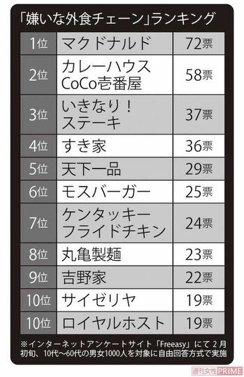 「嫌いな外食チェーン」ランキング　※インターネットアンケートサイト「Freeasy」にて2月初旬、10代〜60代の男女1000人を対象に自由回答方式で実施
