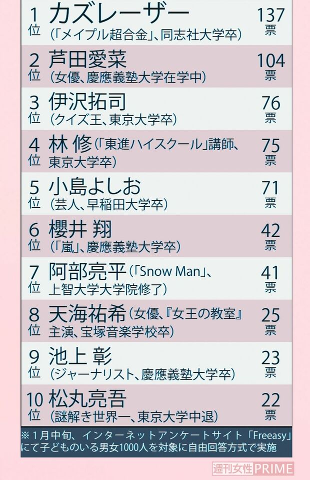 受験勉強を教えてほしい有名人ランキング
