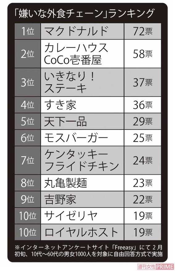 「嫌いな外食チェーン」ランキング　※インターネットアンケートサイト「Freeasy」にて2月初旬、10代〜60代の男女1000人を対象に自由回答方式で実施