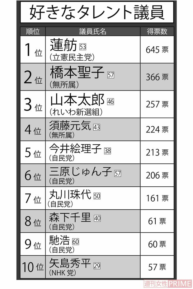 好きなタレント議員トップ10 ※調査は全国の18~70歳の有権者女性3000人にネットアンケートを実施。元タレントだと思う現職の議員および衆院選に出馬する候補者を編集部で挙げて、『好きな議員』『嫌いな議員』をそれぞれ選んでもらった