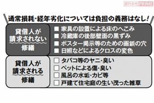 通常損耗・経年劣化については負担の義務はなし！