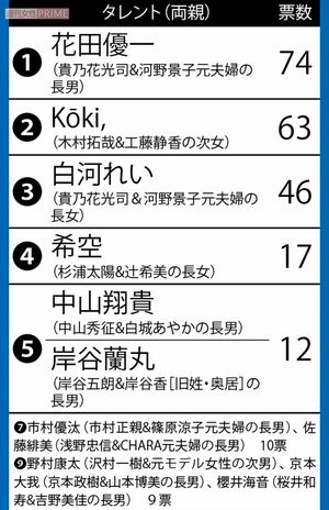 「親の七光が過ぎる」2世タレントランキング