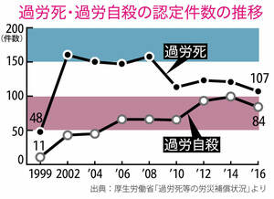 過労死・過労自殺の認定件数の推移