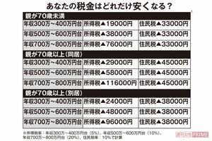 あなたの税金はどれだけ安くなる？