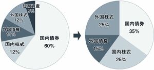 GPIFによる年金運用割合の変化。左が変更前のグラフ。14年10月以降、右のグラフの比率に変更