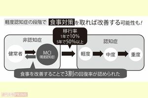 軽度認知症の段階で食事対策を取れば改善する可能性も！