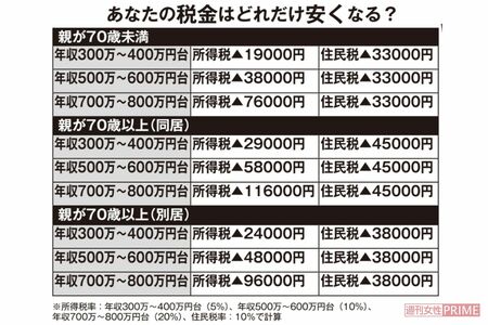 あなたの税金はどれだけ安くなる?