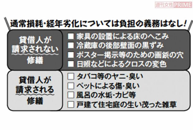 通常損耗・経年劣化については負担の義務はなし！