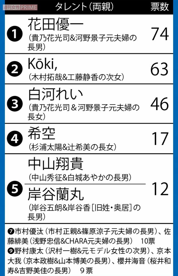「親の七光が過ぎる」2世タレントランキング