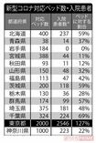 新型コロナ対応ベッド数・入院患者数。数字は左から「対応ベッド数」「入院患者数(入院が必要な人を含む)」「ベッドに対する割合」出典:NHK特設サイト「新型コロナウイルス」(4/20時点での最新データ)