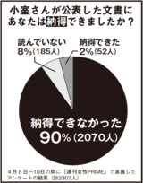 週刊女性PRIMEで実施した今回の『新・小室文書』に関するアンケート。納得できない人が大多数を占めた