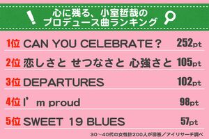 全20項目から1位3pt、2位2pt、3位1ptで算出