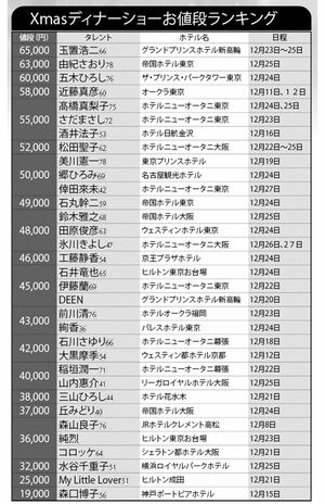 最高額は玉置浩二の6万5000円…芸能人クリスマスディナーショーにも押し寄せる“値上げラッシュ”（4ページ目） | 週刊女性PRIME