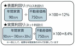 表面利回りと実質利回りの例