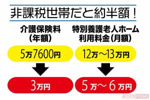 非課税世帯になると老人ホームの利用料金や介護保険料が半額になる