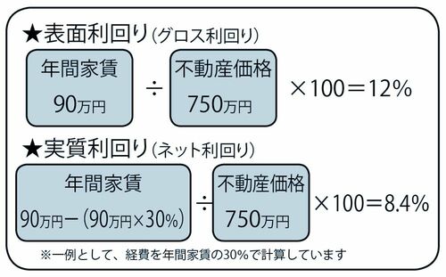 表面利回りと実質利回りの例