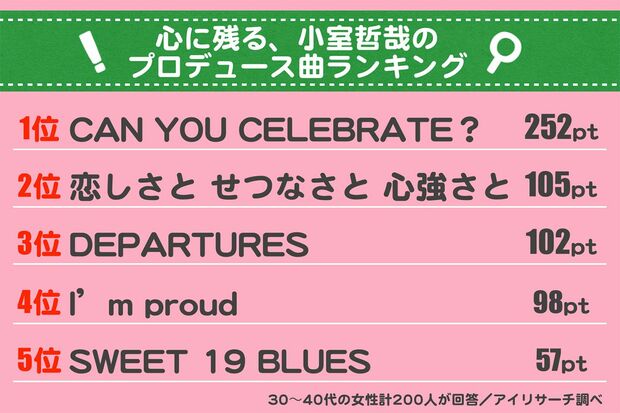 全20項目から1位3pt、2位2pt、3位1ptで算出