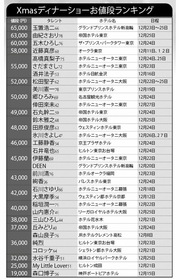 最高額は玉置浩二の6万5000円…芸能人クリスマスディナーショーにも押し寄せる“値上げラッシュ”（5ページ目） | 週刊女性PRIME