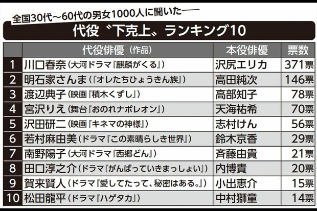 「代役“下剋上”」ランキング