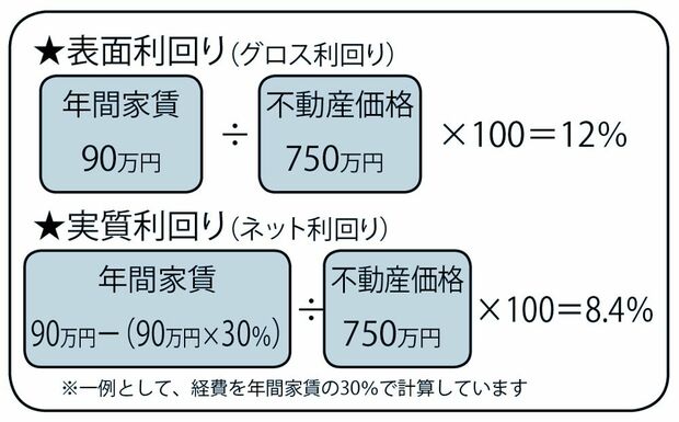 表面利回りと実質利回りの例