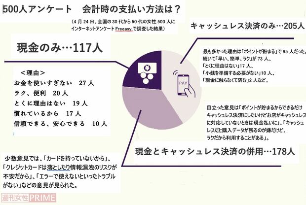 4月24日、全国の30代から50代の女性500人に インターネットアンケートFreeasyで調査した結果
